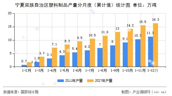 寧夏回族自治區(qū)塑料制品產(chǎn)量分月度（累計(jì)值）統(tǒng)計(jì)圖