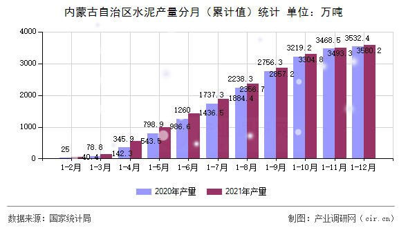 內(nèi)蒙古自治區(qū)水泥產(chǎn)量分月(累計值)統(tǒng)計 內(nèi)蒙古自治區(qū)水泥產(chǎn)量分月(累計值)統(tǒng)計
