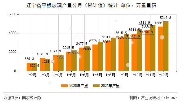 遼寧省平板玻璃產(chǎn)量分月（累計(jì)值）統(tǒng)計(jì)