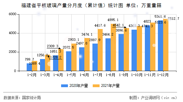 福建省平板玻璃產(chǎn)量分月度（累計(jì)值）統(tǒng)計(jì)圖