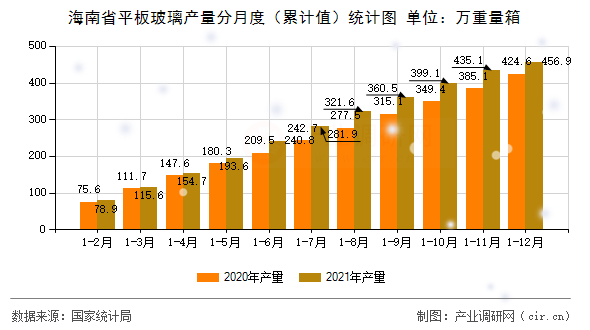 海南省平板玻璃產(chǎn)量分月度（累計(jì)值）統(tǒng)計(jì)圖