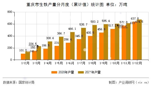 重慶市生鐵產(chǎn)量分月度（累計值）統(tǒng)計圖