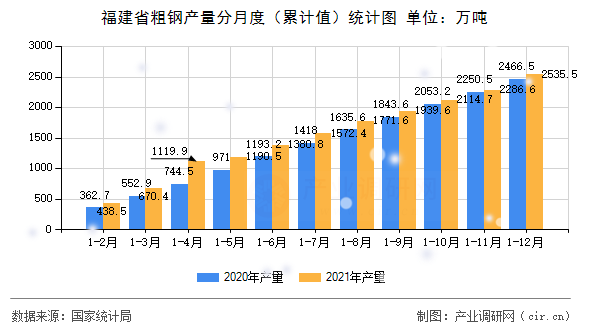 福建省粗鋼產(chǎn)量分月度（累計(jì)值）統(tǒng)計(jì)圖