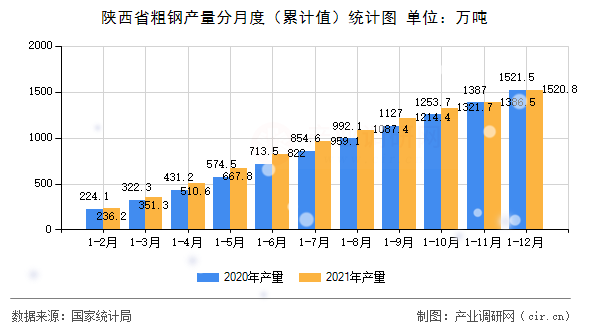 陜西省粗鋼產(chǎn)量分月度(累計值)統(tǒng)計圖 陜西省粗鋼產(chǎn)量分月度(累計值)統(tǒng)計圖