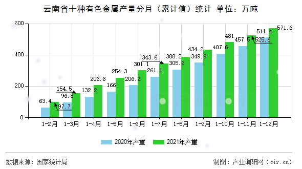 云南省十種有色金屬產(chǎn)量分月(累計(jì)值)統(tǒng)計(jì) 云南省十種有色金屬產(chǎn)量分月(累計(jì)值)統(tǒng)計(jì)