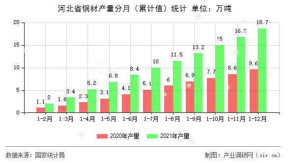 河北省銅材產(chǎn)量分月（累計(jì)值）統(tǒng)計(jì)