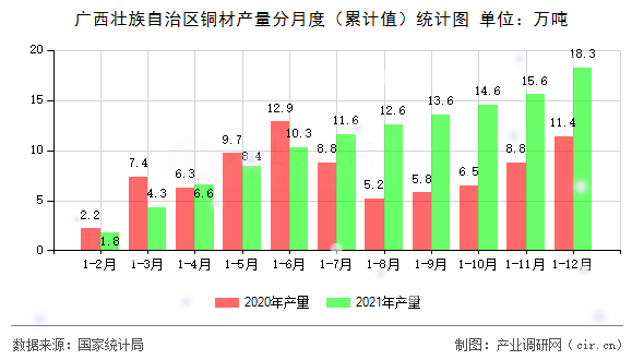廣西壯族自治區(qū)銅材產(chǎn)量分月度（累計(jì)值）統(tǒng)計(jì)圖