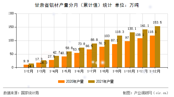 甘肅省鋁材產(chǎn)量分月（累計(jì)值）統(tǒng)計(jì)
