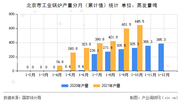 北京市工業(yè)鍋爐產(chǎn)量分月（累計(jì)值）統(tǒng)計(jì)