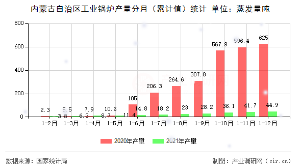 內(nèi)蒙古自治區(qū)工業(yè)鍋爐產(chǎn)量分月（累計(jì)值）統(tǒng)計(jì)