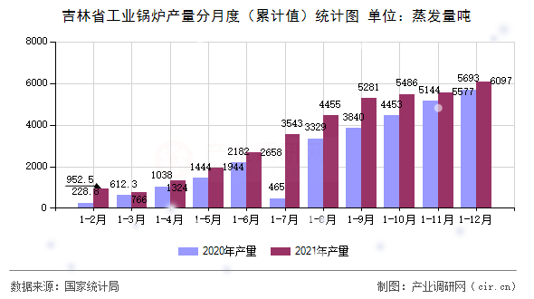 吉林省工業(yè)鍋爐產(chǎn)量分月度（累計值）統(tǒng)計圖
