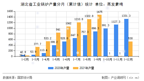 湖北省工業(yè)鍋爐產(chǎn)量分月（累計(jì)值）統(tǒng)計(jì)