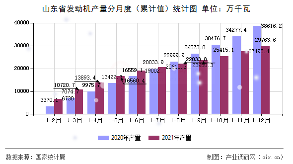 山東省發(fā)動機產量分月度（累計值）統(tǒng)計圖