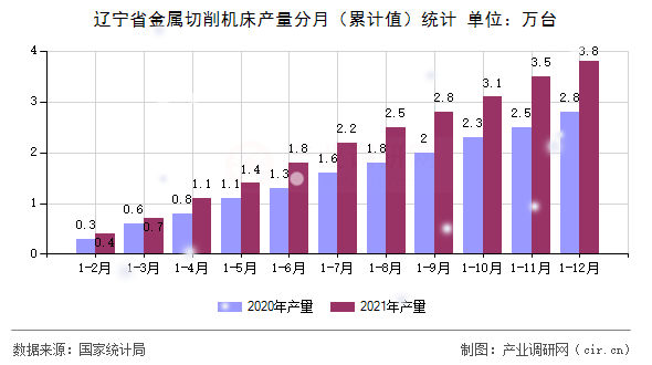 遼寧省金屬切削機床產(chǎn)量分月（累計值）統(tǒng)計
