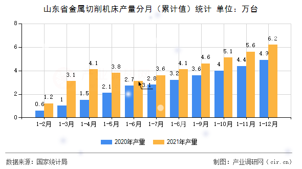 山東省金屬切削機床產(chǎn)量分月（累計值）統(tǒng)計