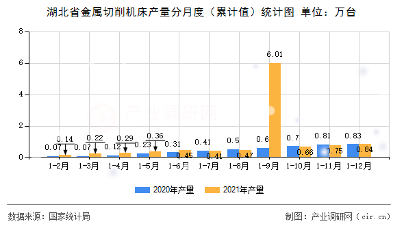 湖北省金屬切削機床產(chǎn)量分月度(累計值)統(tǒng)計圖 湖北省金屬切削機床產(chǎn)量分月度(累計值)統(tǒng)計圖