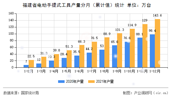 福建省電動(dòng)手提式工具產(chǎn)量分月(累計(jì)值)統(tǒng)計(jì) 福建省電動(dòng)手提式工具產(chǎn)量分月(累計(jì)值)統(tǒng)計(jì)