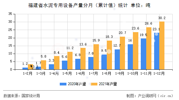 福建省水泥專用設(shè)備產(chǎn)量分月（累計值）統(tǒng)計