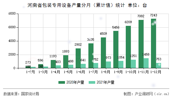 河南省包裝專用設(shè)備產(chǎn)量分月（累計值）統(tǒng)計