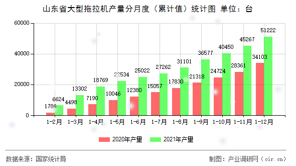山東省大型拖拉機產(chǎn)量分月度(累計值)統(tǒng)計圖 山東省大型拖拉機產(chǎn)量分月度(累計值)統(tǒng)計圖