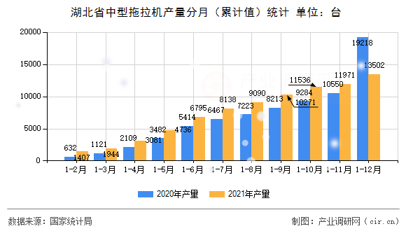 湖北省中型拖拉機(jī)產(chǎn)量分月（累計(jì)值）統(tǒng)計(jì)