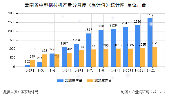 云南省中型拖拉機產(chǎn)量分月度(累計值)統(tǒng)計圖 云南省中型拖拉機產(chǎn)量分月度(累計值)統(tǒng)計圖