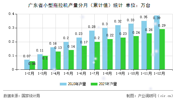 廣東省小型拖拉機產(chǎn)量分月(累計值)統(tǒng)計 廣東省小型拖拉機產(chǎn)量分月(累計值)統(tǒng)計