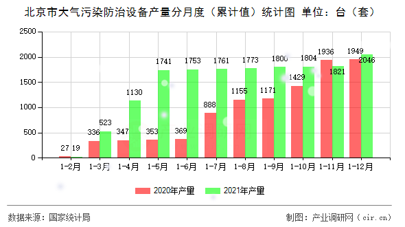 北京市大氣污染防治設備產(chǎn)量分月度（累計值）統(tǒng)計圖