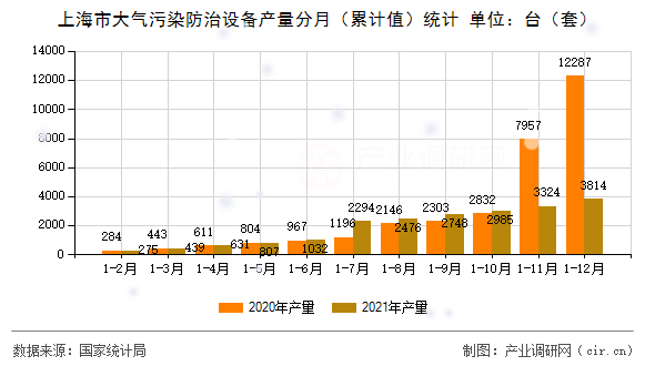 上海市大氣污染防治設(shè)備產(chǎn)量分月(累計(jì)值)統(tǒng)計(jì) 上海市大氣污染防治設(shè)備產(chǎn)量分月(累計(jì)值)統(tǒng)計(jì)