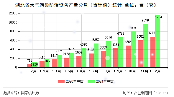 湖北省大氣污染防治設(shè)備產(chǎn)量分月（累計(jì)值）統(tǒng)計(jì)