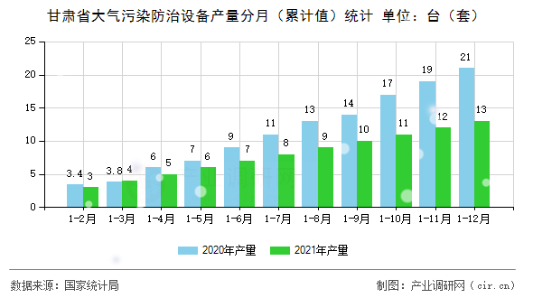 甘肅省大氣污染防治設備產量分月(累計值)統(tǒng)計 甘肅省大氣污染防治設備產量分月(累計值)統(tǒng)計
