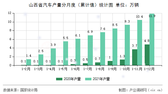 山西省汽車產(chǎn)量分月度（累計(jì)值）統(tǒng)計(jì)圖
