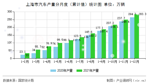 上海市汽車產(chǎn)量分月度（累計值）統(tǒng)計圖