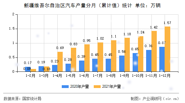 新疆維吾爾自治區(qū)汽車產(chǎn)量分月（累計值）統(tǒng)計