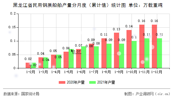 黑龍江省民用鋼質(zhì)船舶產(chǎn)量分月度(累計(jì)值)統(tǒng)計(jì)圖 黑龍江省民用鋼質(zhì)船舶產(chǎn)量分月度(累計(jì)值)統(tǒng)計(jì)圖