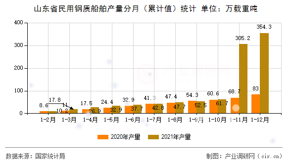 山東省民用鋼質(zhì)船舶產(chǎn)量分月（累計值）統(tǒng)計