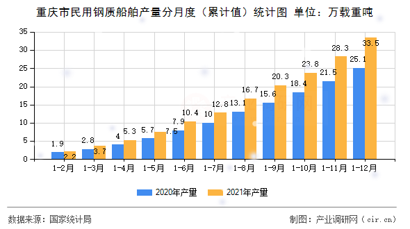 重慶市民用鋼質(zhì)船舶產(chǎn)量分月度(累計值)統(tǒng)計圖 重慶市民用鋼質(zhì)船舶產(chǎn)量分月度(累計值)統(tǒng)計圖