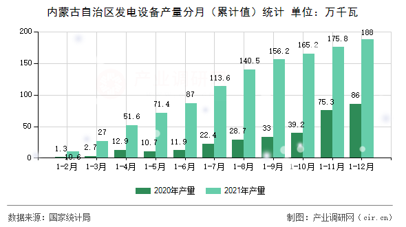 內(nèi)蒙古自治區(qū)發(fā)電設(shè)備產(chǎn)量分月(累計(jì)值)統(tǒng)計(jì) 內(nèi)蒙古自治區(qū)發(fā)電設(shè)備產(chǎn)量分月(累計(jì)值)統(tǒng)計(jì)