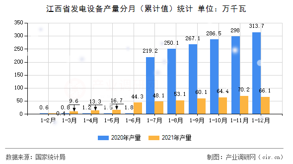 江西省發(fā)電設備產(chǎn)量分月（累計值）統(tǒng)計