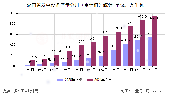 湖南省發(fā)電設(shè)備產(chǎn)量分月（累計(jì)值）統(tǒng)計(jì)