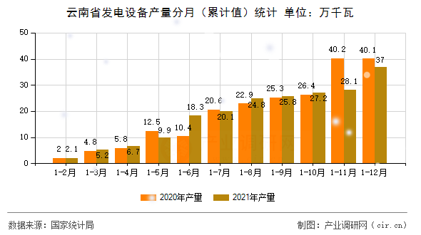 云南省發(fā)電設(shè)備產(chǎn)量分月（累計值）統(tǒng)計