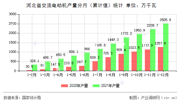 河北省交流電動機產量分月（累計值）統(tǒng)計