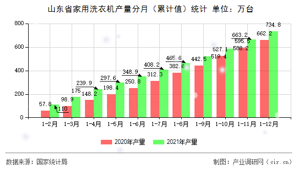 山東省家用洗衣機(jī)產(chǎn)量分月（累計(jì)值）統(tǒng)計(jì)