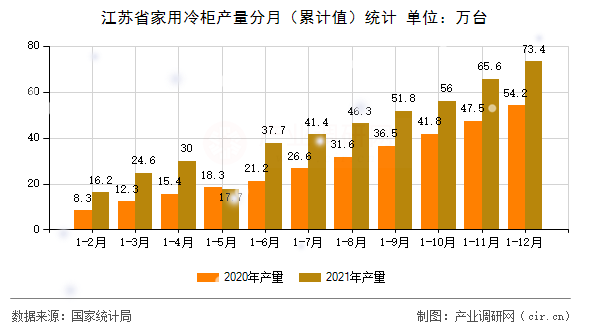 江蘇省家用冷柜產(chǎn)量分月（累計(jì)值）統(tǒng)計(jì)
