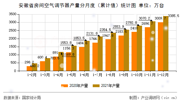 安徽省房間空氣調節(jié)器產(chǎn)量分月度（累計值）統(tǒng)計圖