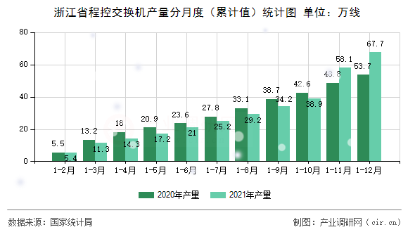 浙江省程控交換機(jī)產(chǎn)量分月度（累計(jì)值）統(tǒng)計(jì)圖