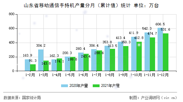 山東省移動通信手持機產(chǎn)量分月(累計值)統(tǒng)計 山東省移動通信手持機產(chǎn)量分月(累計值)統(tǒng)計