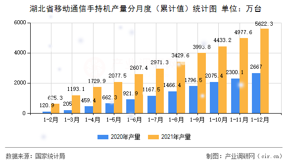湖北省移動通信手持機產量分月度（累計值）統(tǒng)計圖
