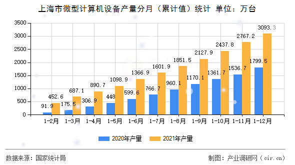 上海市微型計算機設(shè)備產(chǎn)量分月（累計值）統(tǒng)計