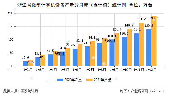 浙江省微型計算機設備產(chǎn)量分月度（累計值）統(tǒng)計圖